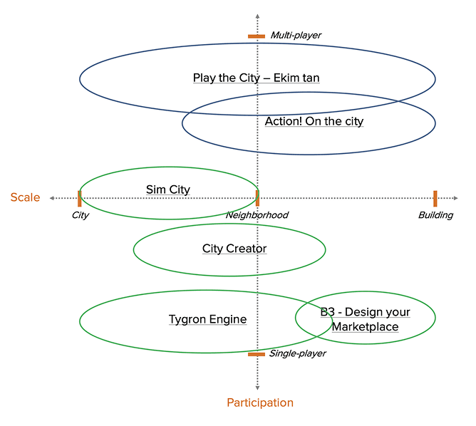 Comparison of urban simulation games by scale and participation