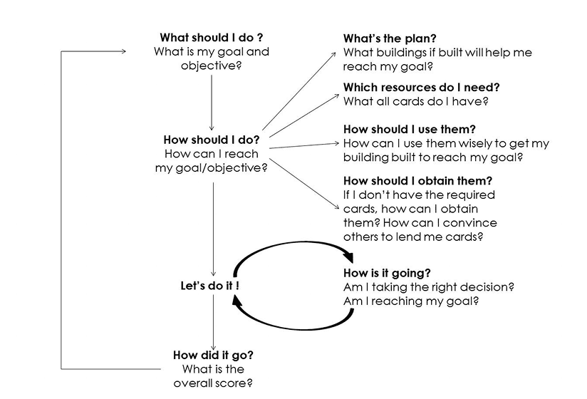 Urban simulation board game user flow