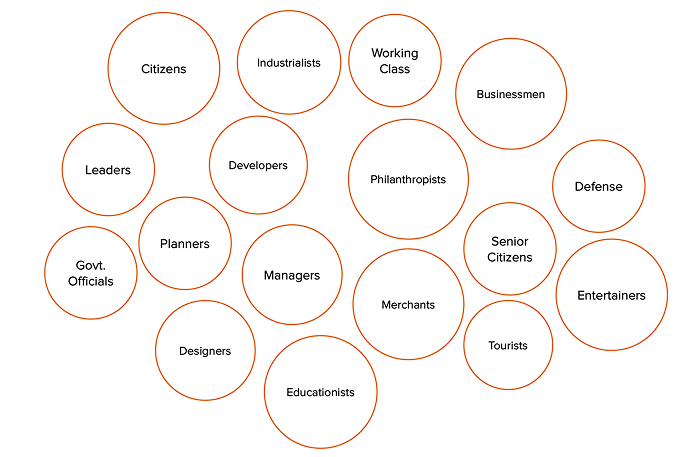Potential city actors grouped into game personas