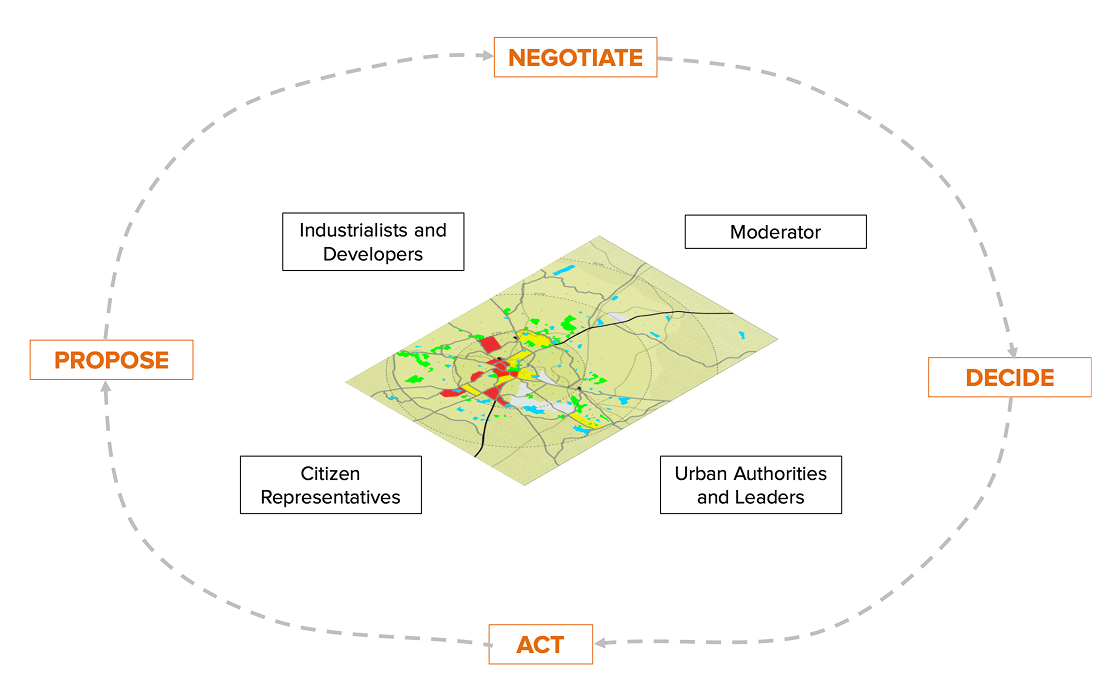 Game negotiation model with stakeholder roles