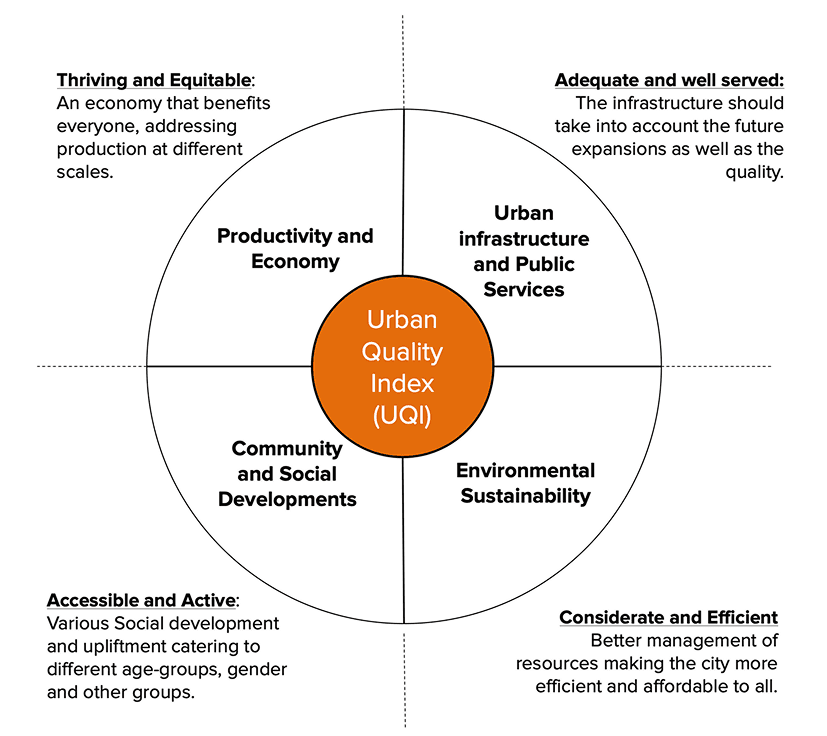 Urban Quality Index dimensions