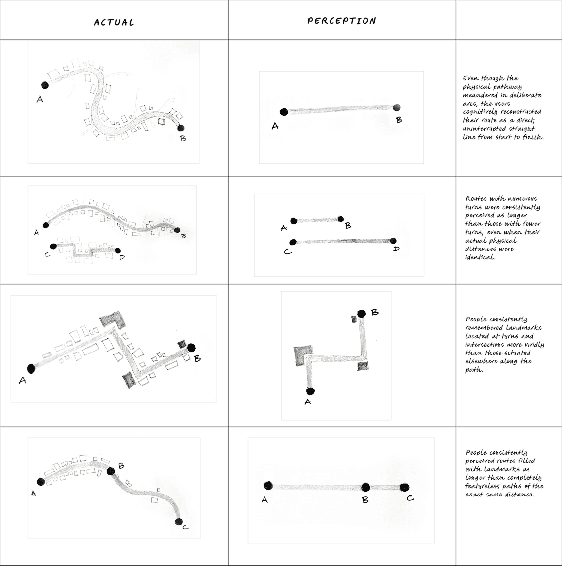 User perception research mapping activity comparing actual routes and remembered routes