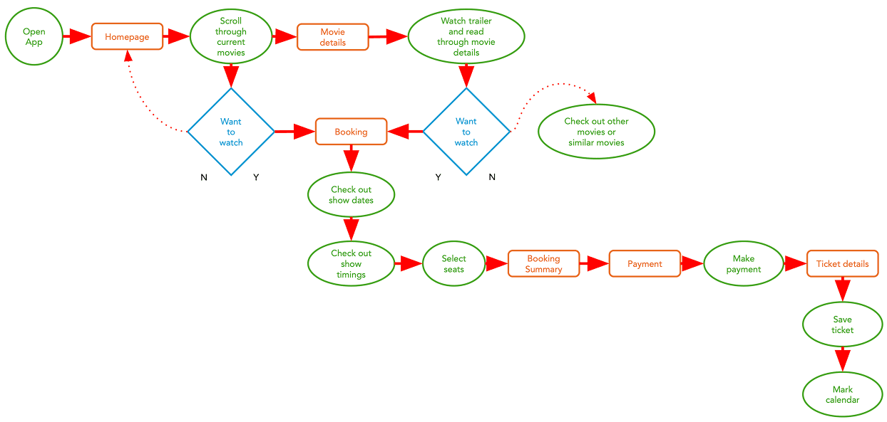 Movie ticket booking user flow diagram