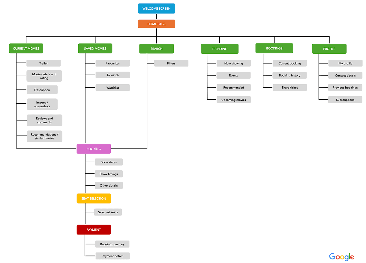 Movie ticket booking information architecture diagram