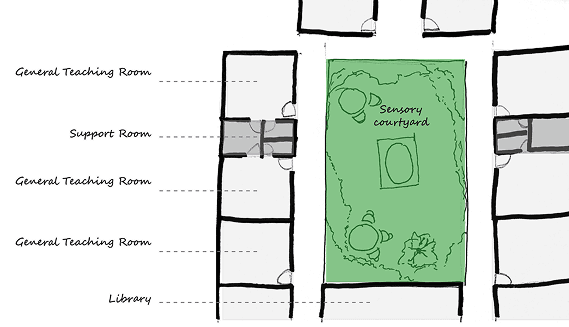 Initial sensory courtyard layout sketch