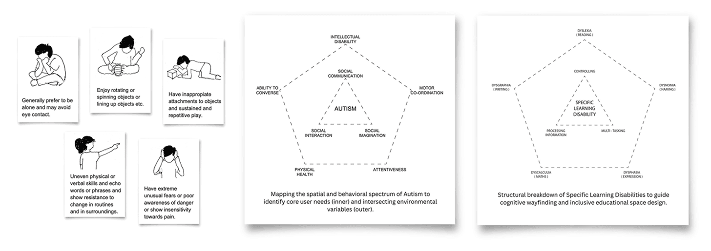 Sankalp School user profile analysis for autism and specific learning disabilities